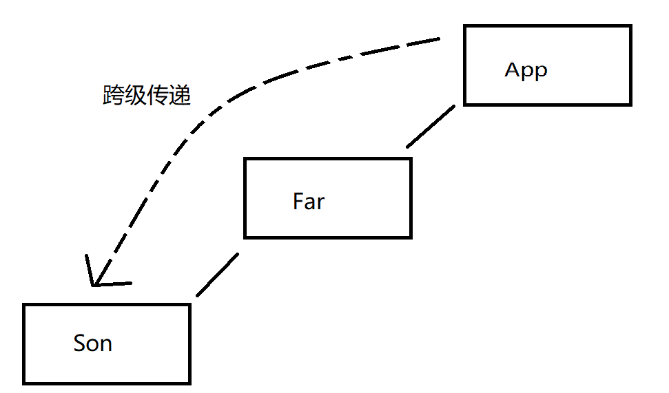 context传值