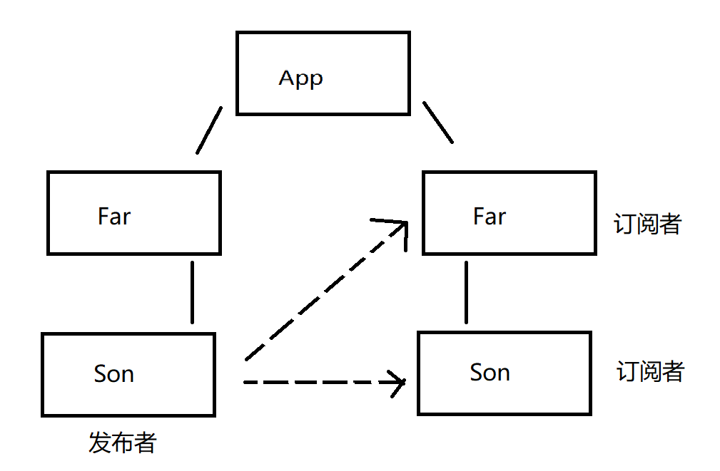 pubsub传值